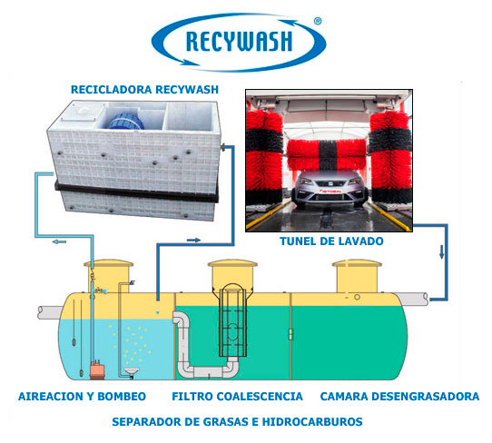 Recycling system in washing tunnels (RECYWASH)