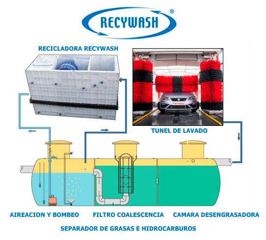 Esquema funcionamiento RecyWash