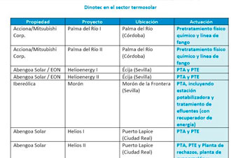 Tabla de proyectos termosolares y actuaciones